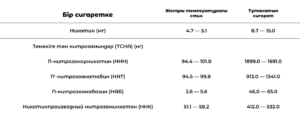 СНТ мен темекіні салыстыру