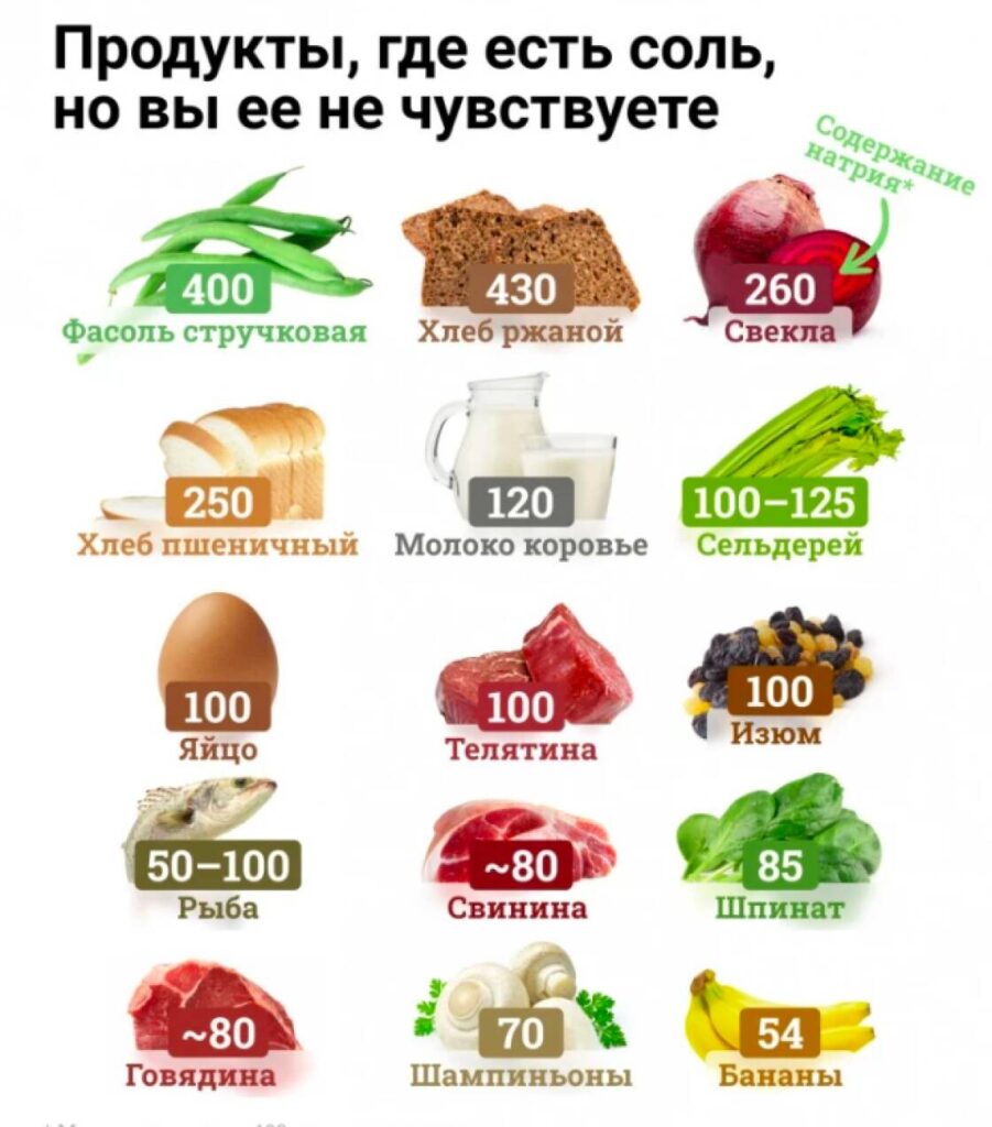 Продукты содержащие соль