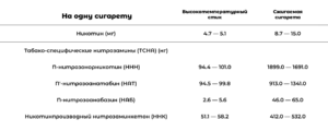 Сравнение СНТ и сигареты